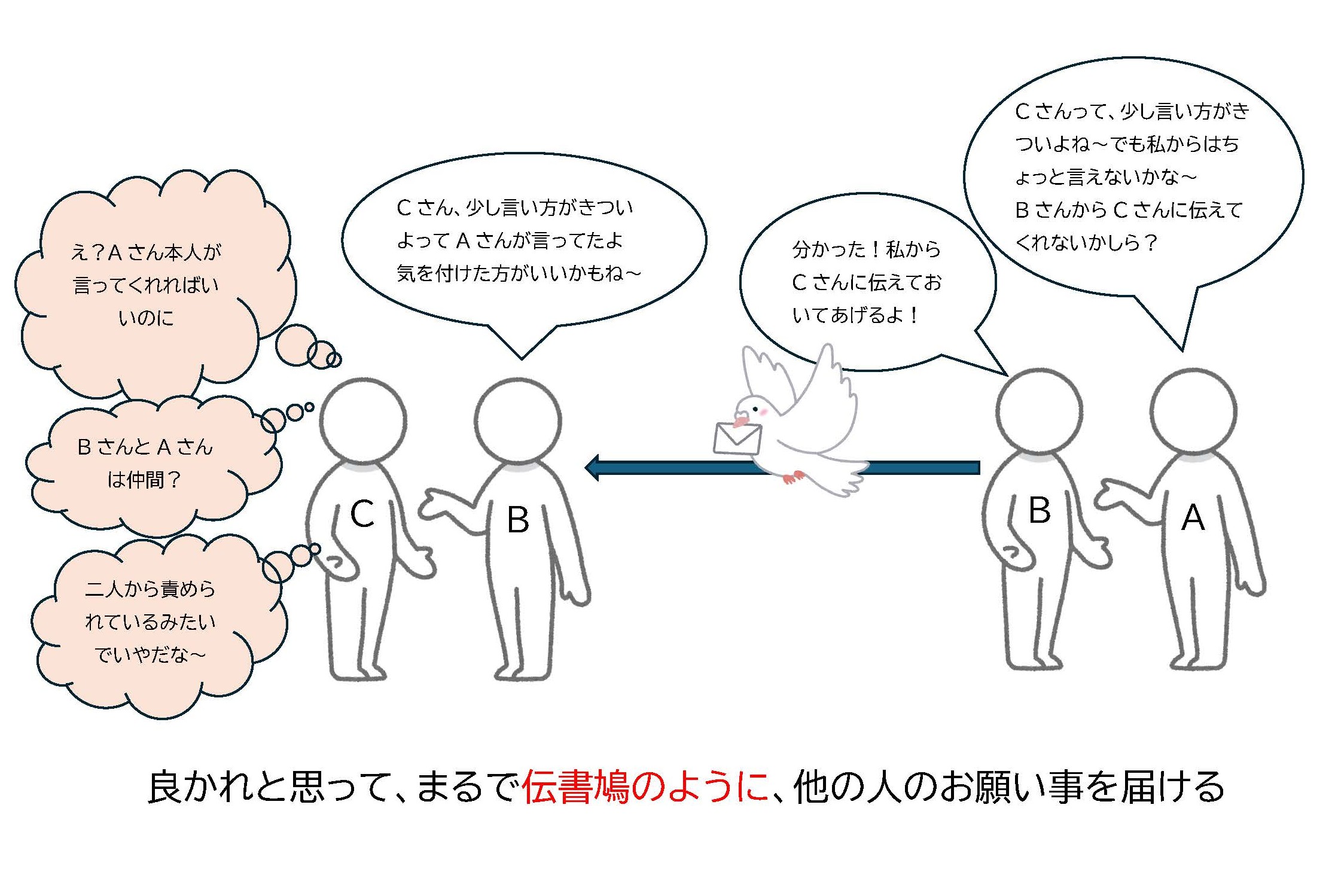 信頼を失いやすいコミュニケーションの型(伝書鳩…)とは②
